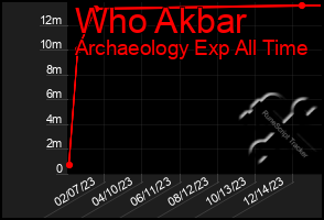 Total Graph of Who Akbar