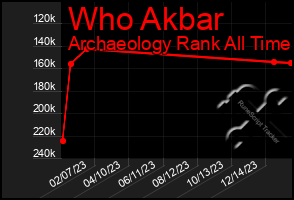 Total Graph of Who Akbar