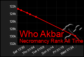 Total Graph of Who Akbar