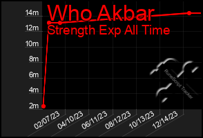 Total Graph of Who Akbar