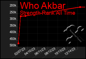 Total Graph of Who Akbar