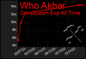 Total Graph of Who Akbar