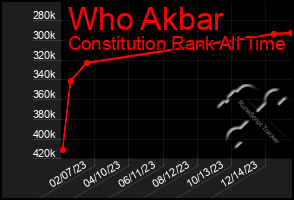 Total Graph of Who Akbar