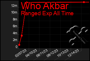 Total Graph of Who Akbar