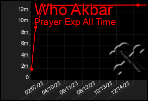 Total Graph of Who Akbar