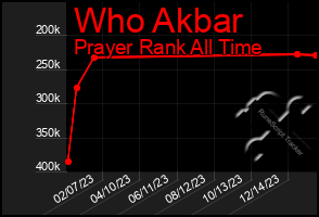 Total Graph of Who Akbar