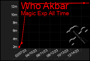 Total Graph of Who Akbar