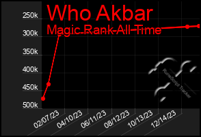 Total Graph of Who Akbar