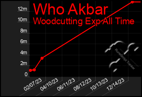 Total Graph of Who Akbar