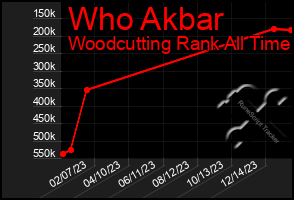 Total Graph of Who Akbar