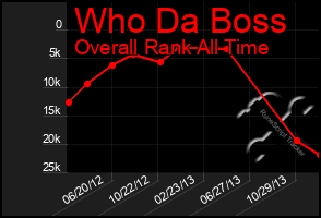 Total Graph of Who Da Boss