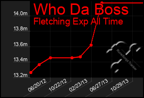 Total Graph of Who Da Boss