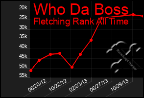 Total Graph of Who Da Boss