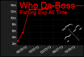 Total Graph of Who Da Boss