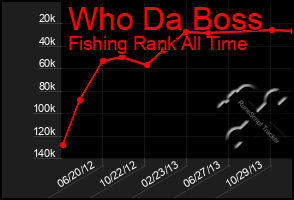 Total Graph of Who Da Boss