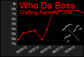 Total Graph of Who Da Boss