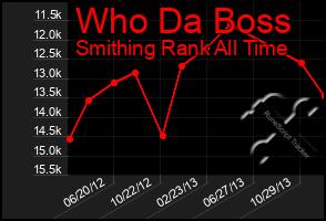 Total Graph of Who Da Boss