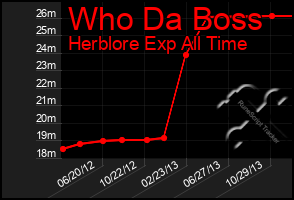 Total Graph of Who Da Boss