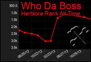 Total Graph of Who Da Boss