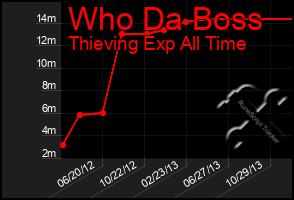 Total Graph of Who Da Boss