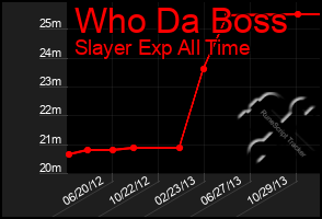 Total Graph of Who Da Boss