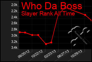 Total Graph of Who Da Boss