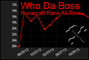 Total Graph of Who Da Boss