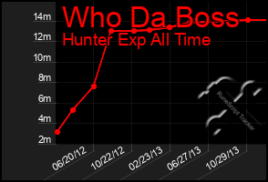 Total Graph of Who Da Boss