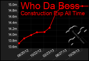 Total Graph of Who Da Boss