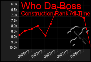 Total Graph of Who Da Boss