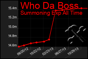 Total Graph of Who Da Boss