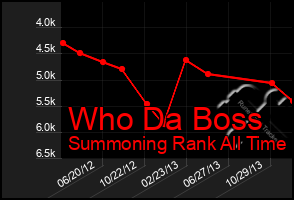 Total Graph of Who Da Boss