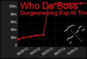 Total Graph of Who Da Boss