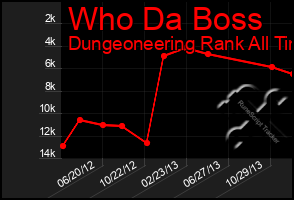 Total Graph of Who Da Boss