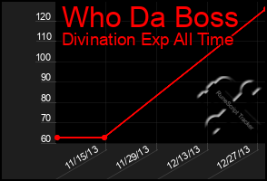 Total Graph of Who Da Boss