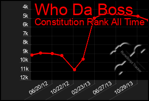 Total Graph of Who Da Boss