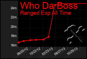 Total Graph of Who Da Boss