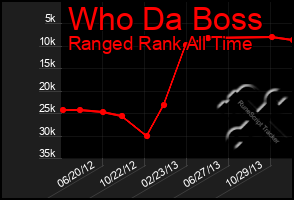 Total Graph of Who Da Boss