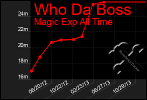 Total Graph of Who Da Boss