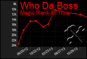 Total Graph of Who Da Boss