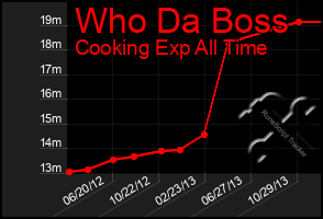 Total Graph of Who Da Boss