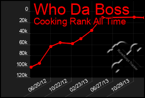 Total Graph of Who Da Boss