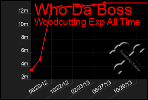 Total Graph of Who Da Boss