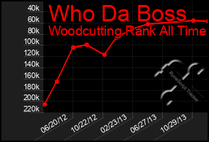 Total Graph of Who Da Boss