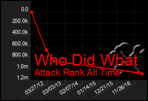 Total Graph of Who Did What