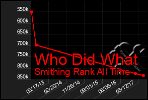 Total Graph of Who Did What