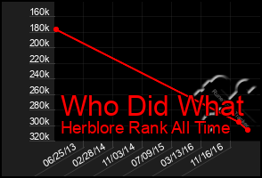 Total Graph of Who Did What