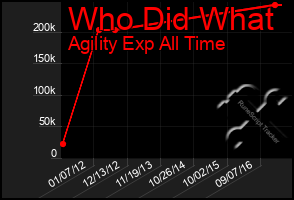 Total Graph of Who Did What