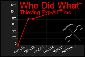 Total Graph of Who Did What