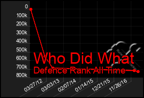 Total Graph of Who Did What